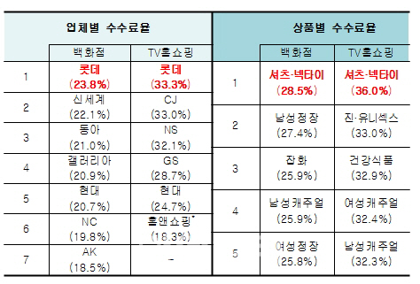 백화점 납품업체 부담 수수료율, 롯데 1위