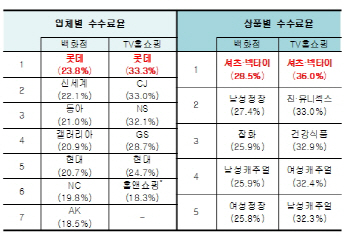 백화점 납품업체 부담 수수료율, 롯데 1위