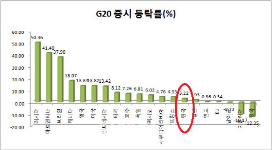 ['16 증시결산]①3% 뛴 韓, G20중 14위…발버둥쳐도 `박스피`
