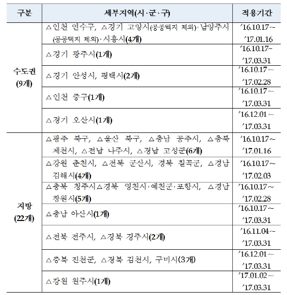 강원 원주, 미분양 관리지역 추가 지정