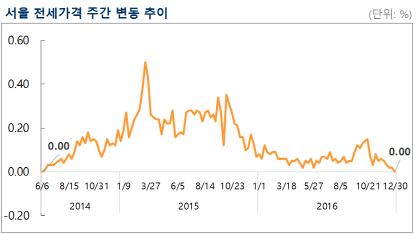 역전세난 조짐?…서울 아파트 전셋값 2년 반만에 상승세 ‘멈춤’