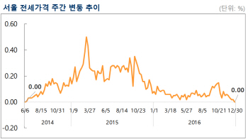 역전세난 조짐?…서울 아파트 전셋값 2년 반만에 상승세 ‘멈춤’