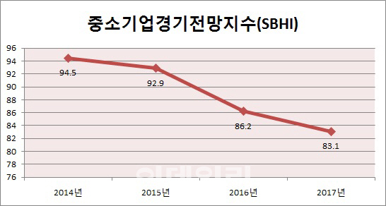 중기 CEO "투자확대·해외시장 개척 등으로 위기 극복"