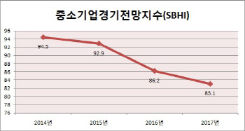 중기 CEO "투자확대·해외시장 개척 등으로 위기 극복"