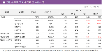 ‘1월 효과’ 기대에 중소형株 펀드 ‘방긋’