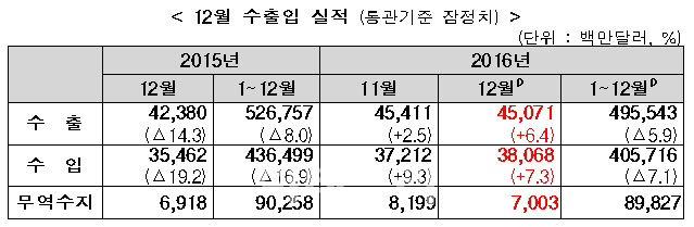 12월 수출 6.4%↑..26개월 만에 2개월 연속 상승(상보)