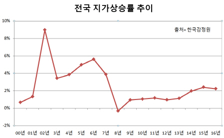 [새해 부동산 재테크]④땅 투자도 '옥석가리기' 필요.."보상금 풀리는 곳 노려라"