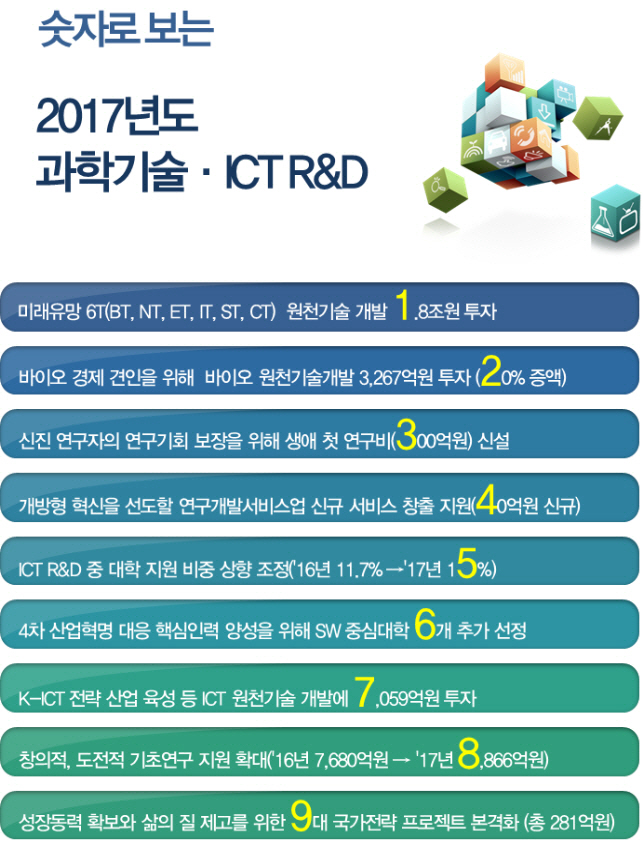 새해 R&D, 4차 산업혁명 대응..총 4조1335억 확정