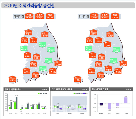 지난해 주택 매매 거래량 100만건 돌파할 듯