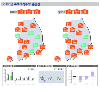 지난해 주택 매매 거래량 100만건 돌파할 듯