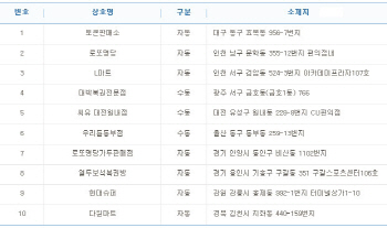 로또 735회 1등 18억 당첨자 10명 중 7명 자동..배출점은?