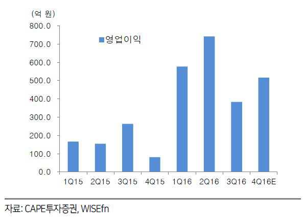 현대미포조선, 구조조정으로 이익률 개선될 것-케이프