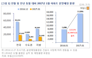 잔금대출 규제 시행되는 1월…분양물량, 전월比 70% 감소