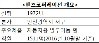 자동차 휠로 세계 누비는 중견기업 ‘핸즈코퍼레이션’