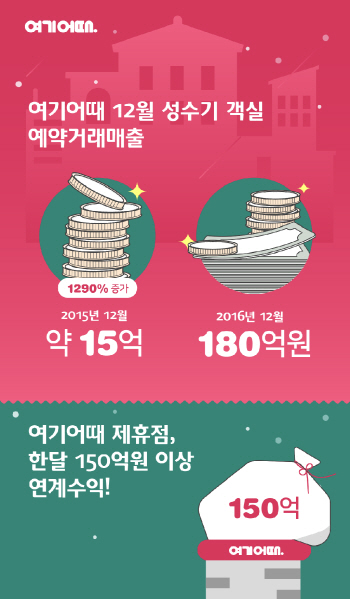 여기어때 12월 객실예약, 1년 사이 13배 증가
