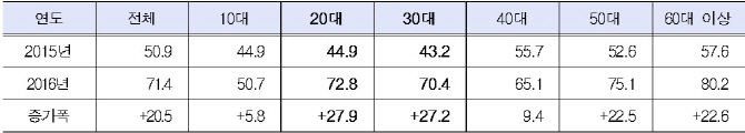 국민 10명 중 7명 "전쟁이 일어나면 軍 자원해 싸우겠다"