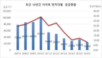 공급 감소에...전용 85㎡초과 중대형 아파트 ‘귀한 몸’