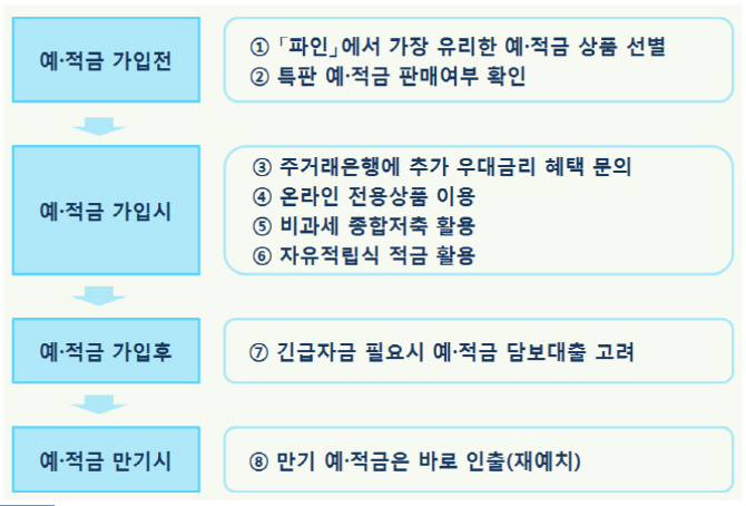 예·적금 금리 한 푼이라도 더 받으려면