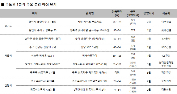 수도권 1분기 2만가구 분양..청약 성공할까