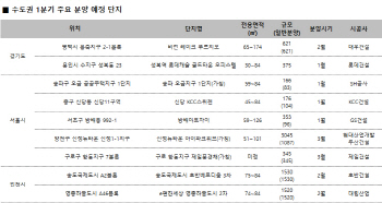 수도권 1분기 2만가구 분양..청약 성공할까