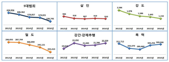 살인 등 5대 범죄자 10명 8명은 잡힌다…절도 줄고 강간 늘어