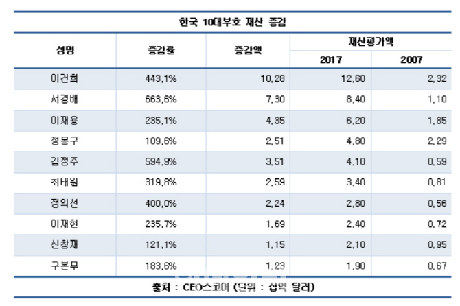 한국은 '금수저 나라'..부자 60%는 '상속자'