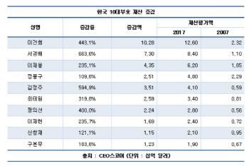 한국은 '금수저 나라'..부자 60%는 '상속자'