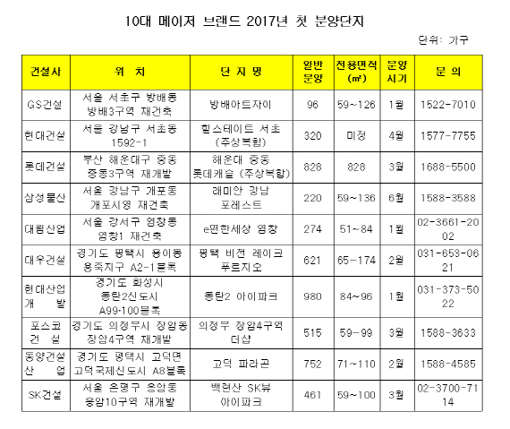 주요 건설사 올 첫 분양단지는?