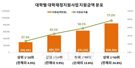 교육부 대학 지원액 1조···서울대 등 20개교가 절반 독식