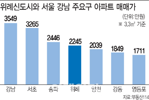 위례신도시 아파트값, 서울 한강이남 평균 넘어섰다