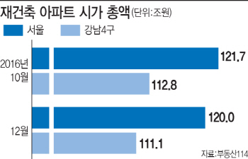 강남4구 재건축 시가총액, 두달새 1조 7000억원 증발