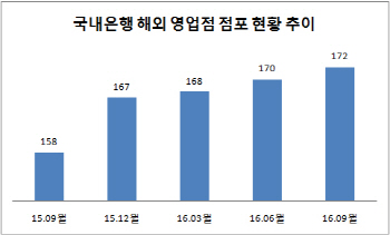 은행들 해외 비중 늘려라…진출전략은 '각양각색'