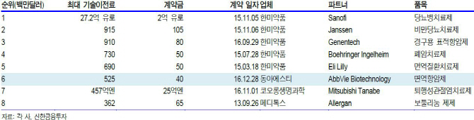 동아에스티, R&D 역량 인정…투자의견·목표가↑-신한