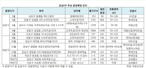 올해 강남4구 7500여가구 분양 '봇물'.. 재건축 알짜단지 주목