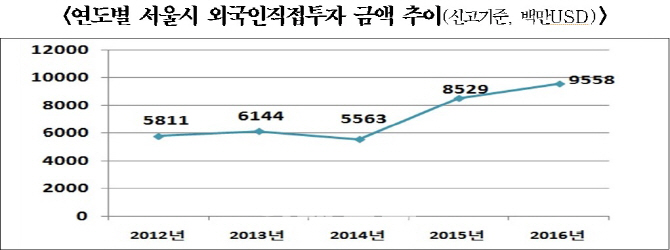 작년 서울 FDI 95.5억 달러…역대 최대 경신