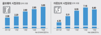 골프웨어 춘추전국시대…"3조 시장을 잡아라"