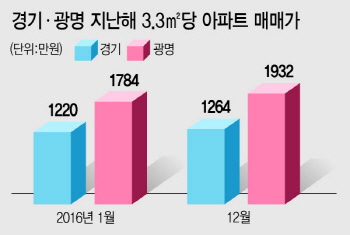 ④광명, 뉴타운 사업 속도…16구역 이주 시작