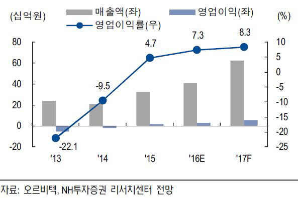 오르비텍, 항공부문 수주 확대로 실적 개선-NH