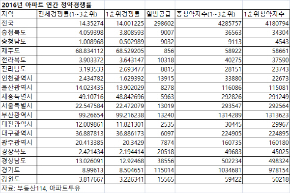 “비수기도 끄떡없다”…식을 줄 모르는 부산 아파트 청약 열기