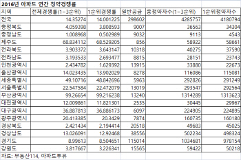 “비수기도 끄떡없다”…식을 줄 모르는 부산 아파트 청약 열기