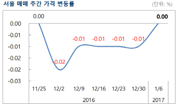 서울 아파트 하락세 멈췄다…6주만에 ‘보합’(종합)