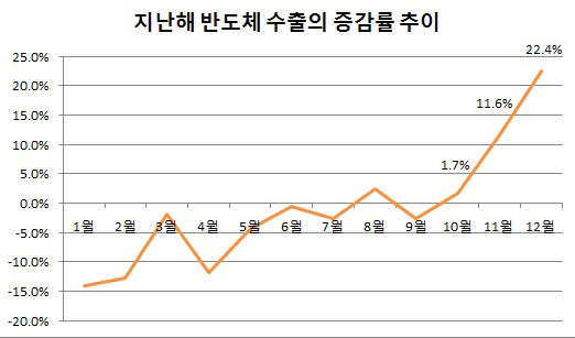 韓 수출도 경상수지도…반등 뒤에는 '반도체의 힘'(종합)