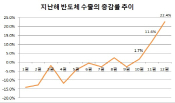 韓 수출도 경상수지도…반등 뒤에는 '반도체의 힘'(종합)