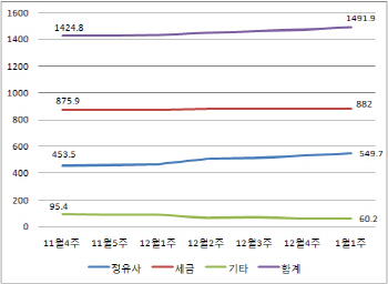 휘발유·경유 6주째 강세..서울 16개월만에 1600원대