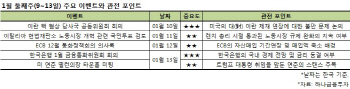 [주간증시전망]삼성전자發 실적 기대…換변동성 확대 `불안`