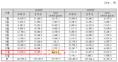 미국산 소고기 수입량, 13년 만에 호주산 제쳐