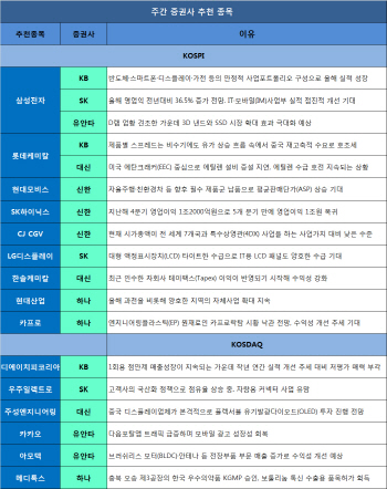 [주간추천주]"늦지 않았다, 삼성전자 사라"…증권가 `러브콜`