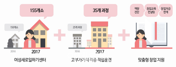 여성고용 지원 7122억 투입…아이돌봄엔 40억 쥐꼬리 증액