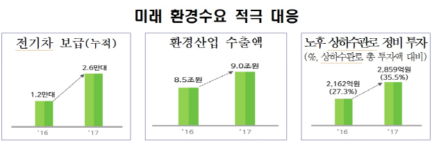 [환경부 업무보고]신기후체제 출범 대비…친환경차·물산업 육성