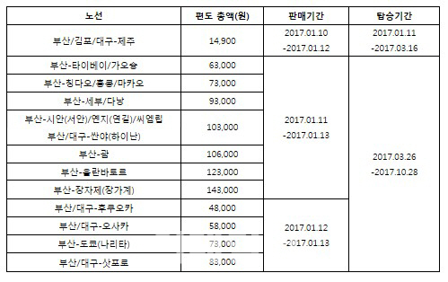 에어부산, 초특가 프로모션…'부산-홍콩 7만3000원'